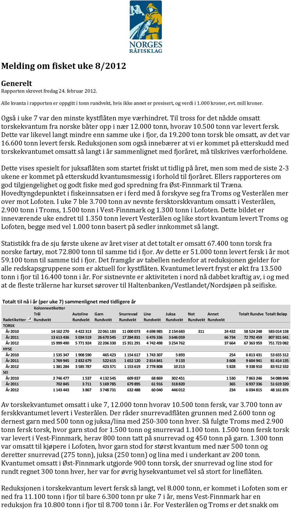 Dette var likevel langt mindre enn samme uke i fjor, da 19.200 tonn torsk ble omsatt, av det var 16.600 tonn levert fersk.