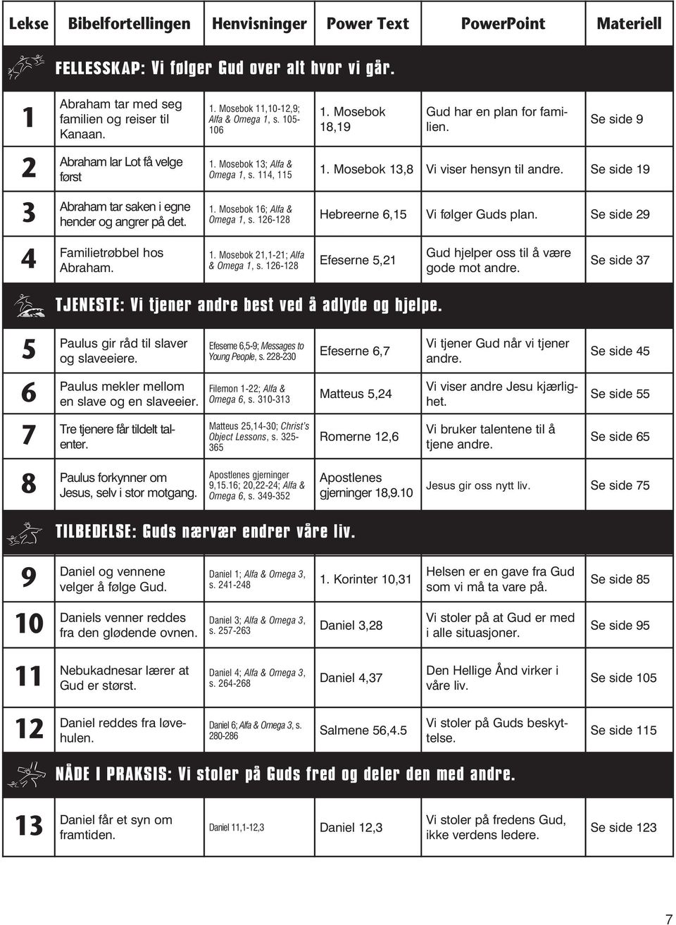 Mosebok 18,19 Gud har en plan for familien. Se side 9 1. Mosebok 13; Alfa & Omega 1, s. 114, 115 1. Mosebok 13,8 Vi viser hensyn til andre. Se side 19 1. Mosebok 16; Alfa & Omega 1, s.
