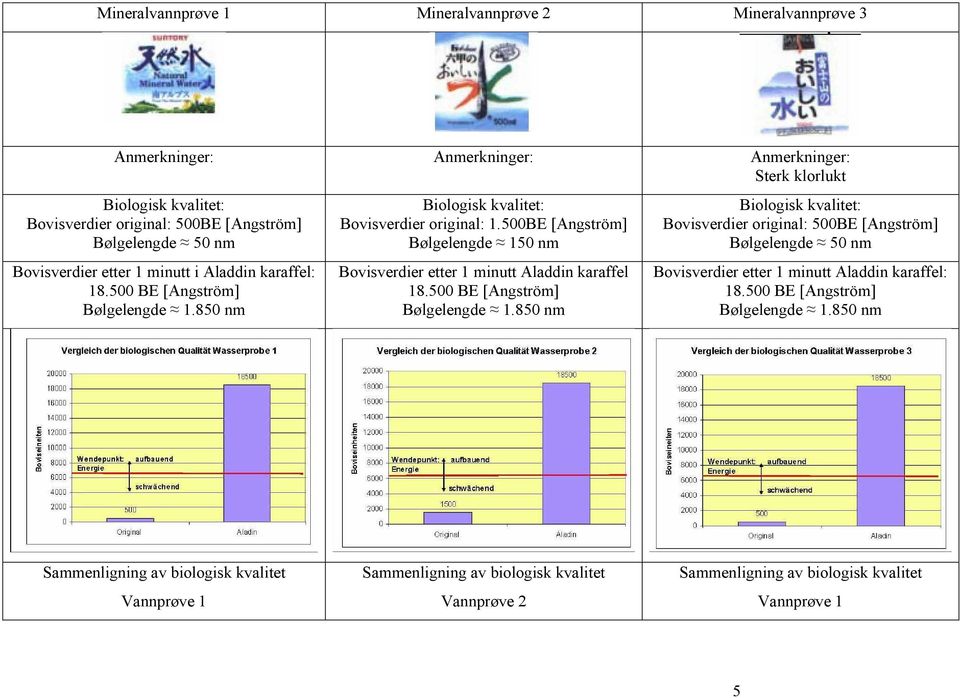 500BE [Angström] Bølgelengde 150 nm Bovisverdier etter 1 minutt Aladdin karaffel 18.500 BE [Angström] Bølgelengde 1.