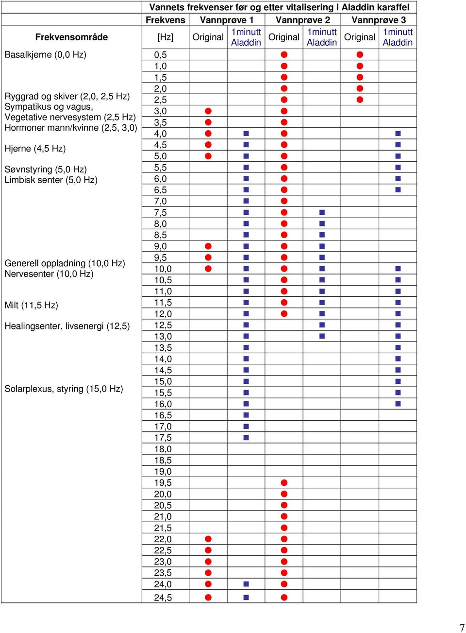 Hz) 4,5 5,0 Søvnstyring (5,0 Hz) 5,5 Limbisk senter (5,0 Hz) 6,0 6,5 7,0 7,5 8,0 8,5 9,0 9,5 Generell oppladning (10,0 Hz) 10,0 Nervesenter (10,0 Hz) 10,5 11,0 Milt (11,5 Hz) 11,5 12,0