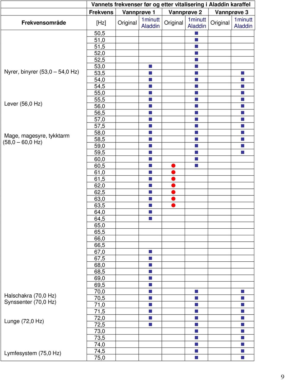 57,5 58,0 Mage, magesyre, tykktarm 58,5 (58,0 60,0 Hz) 59,0 59,5 60,0 60,5 61,0 61,5 62,0 62,5 63,0 63,5 64,0 64,5 65,0 65,5 66,0 66,5 67,0 67,5 68,0