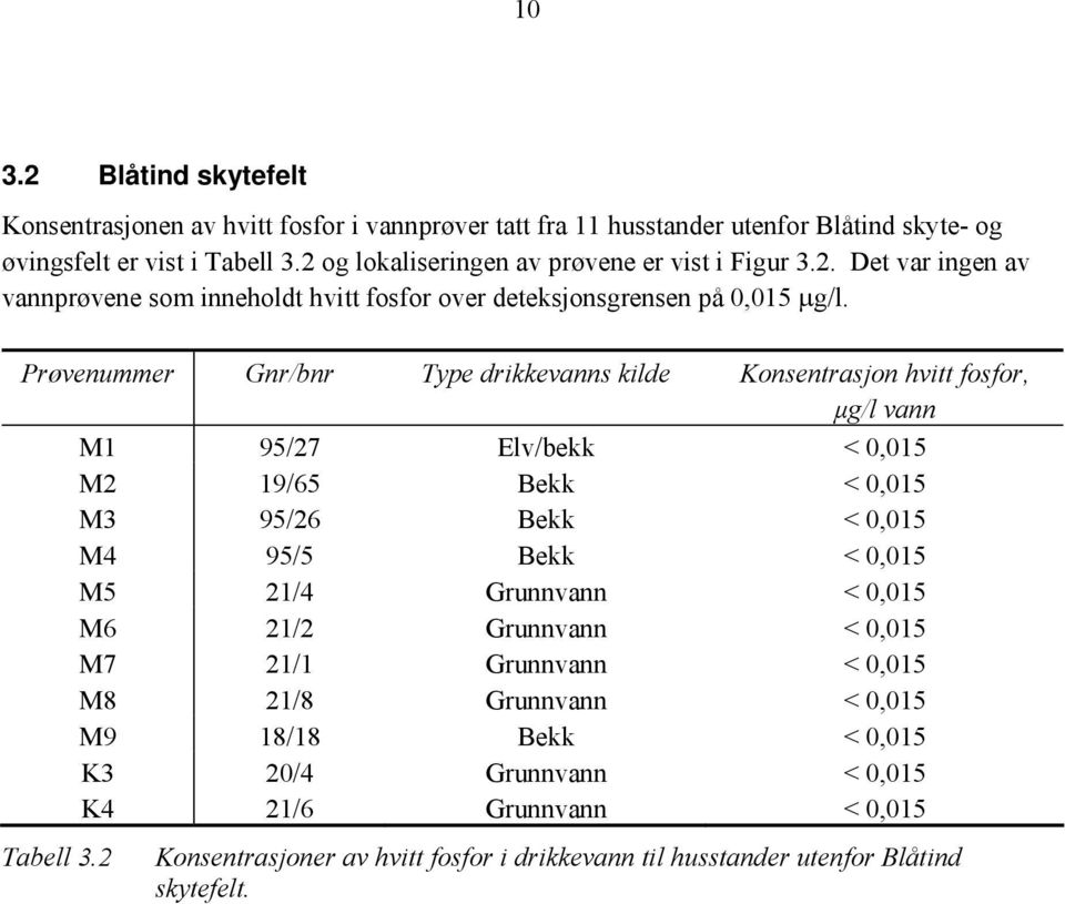 Prøvenummer Gnr/bnr Type drikkevanns kilde Konsentrasjon hvitt fosfor, μg/l vann M1 95/27 Elv/bekk < 0,015 M2 19/65 Bekk < 0,015 M3 95/26 Bekk < 0,015 M4 95/5 Bekk < 0,015 M5 21/4