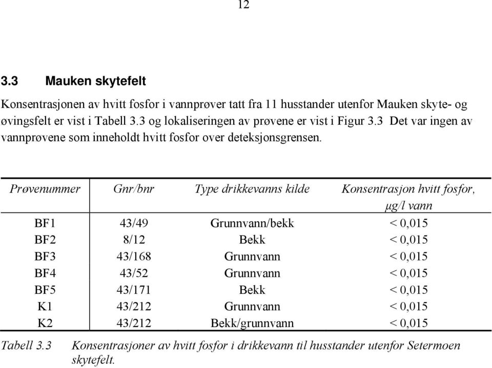 Prøvenummer Gnr/bnr Type drikkevanns kilde Konsentrasjon hvitt fosfor, μg/l vann BF1 43/49 Grunnvann/bekk < 0,015 BF2 8/12 Bekk < 0,015 BF3 43/168 Grunnvann <