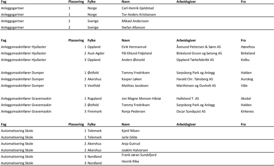 Hjullaster 3 Oppland Anders Østvold Oppland Tørkefabrikk AS Kolbu Anleggsmaskinfører Dumper 1 Østfold Tommy Fredriksen Sarpsborg Park og Anlegg Halden Anleggsmaskinfører Dumper 2 Akershus Kasper