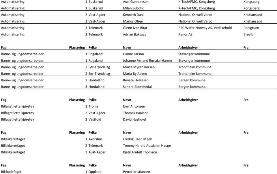 Automatisering 3 Telemark Adrian Baksaas Renor AS Brevik Barne og ungdomsarbeider 1 Rogaland Hanne Larson Stavanger kommune Barne og ungdomsarbeider 1 Rogaland Johanne Førland Russdal Hamre Stavanger