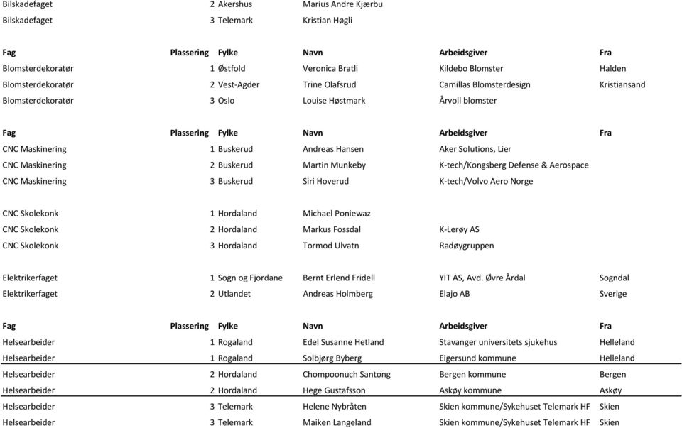 K tech/kongsberg Defense & Aerospace CNC Maskinering 3 Buskerud Siri Hoverud K tech/volvo Aero Norge CNC Skolekonk 1 Hordaland Michael Poniewaz CNC Skolekonk 2 Hordaland Markus Fossdal K Lerøy AS CNC
