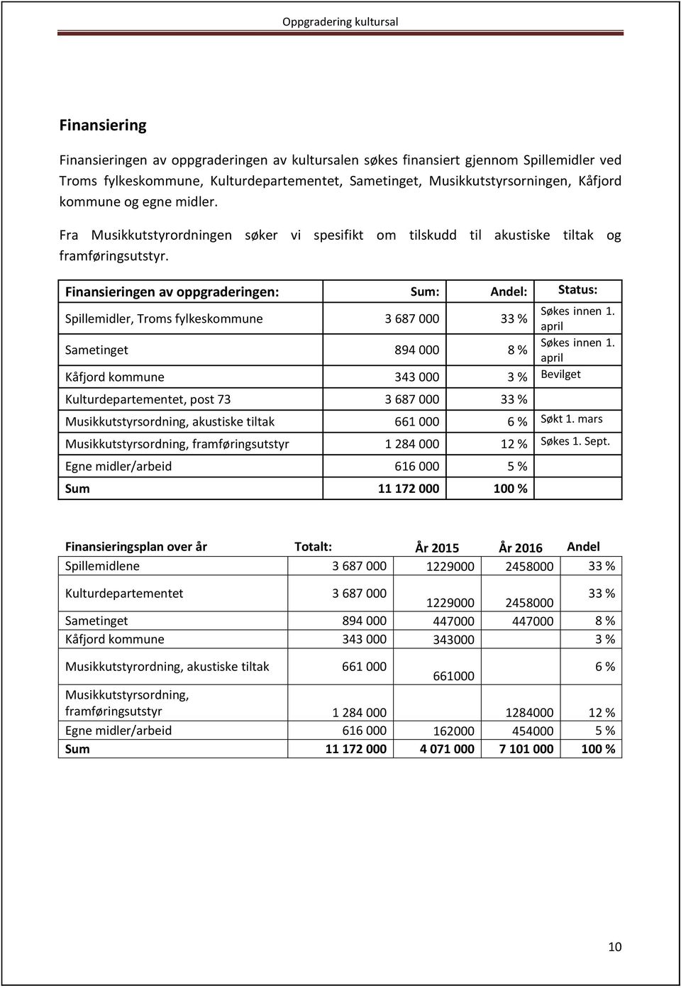 Finansieringen av oppgraderingen: Sum: Andel: Status: Spillemidler, Troms fylkeskommune 3 687 000 33 % Søkes innen 1. april Sametinget 894 000 8 % Søkes innen 1.