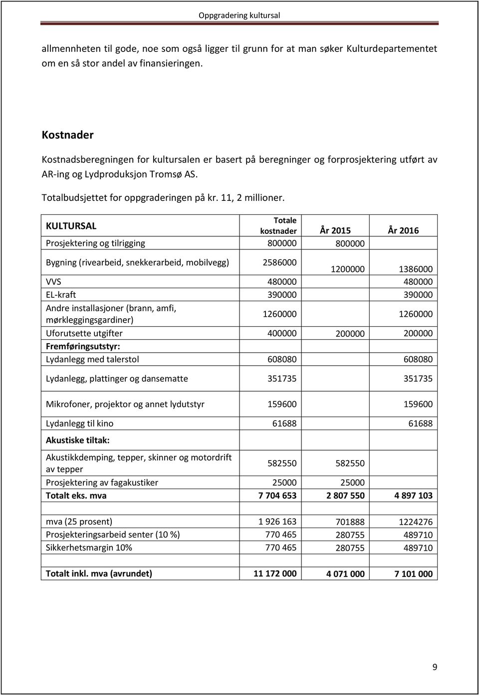 Totale KULTURSAL kostnader År 2015 År 2016 Prosjektering og tilrigging 800000 800000 Bygning (rivearbeid, snekkerarbeid, mobilvegg) 2586000 1200000 1386000 VVS 480000 480000 EL-kraft 390000 390000