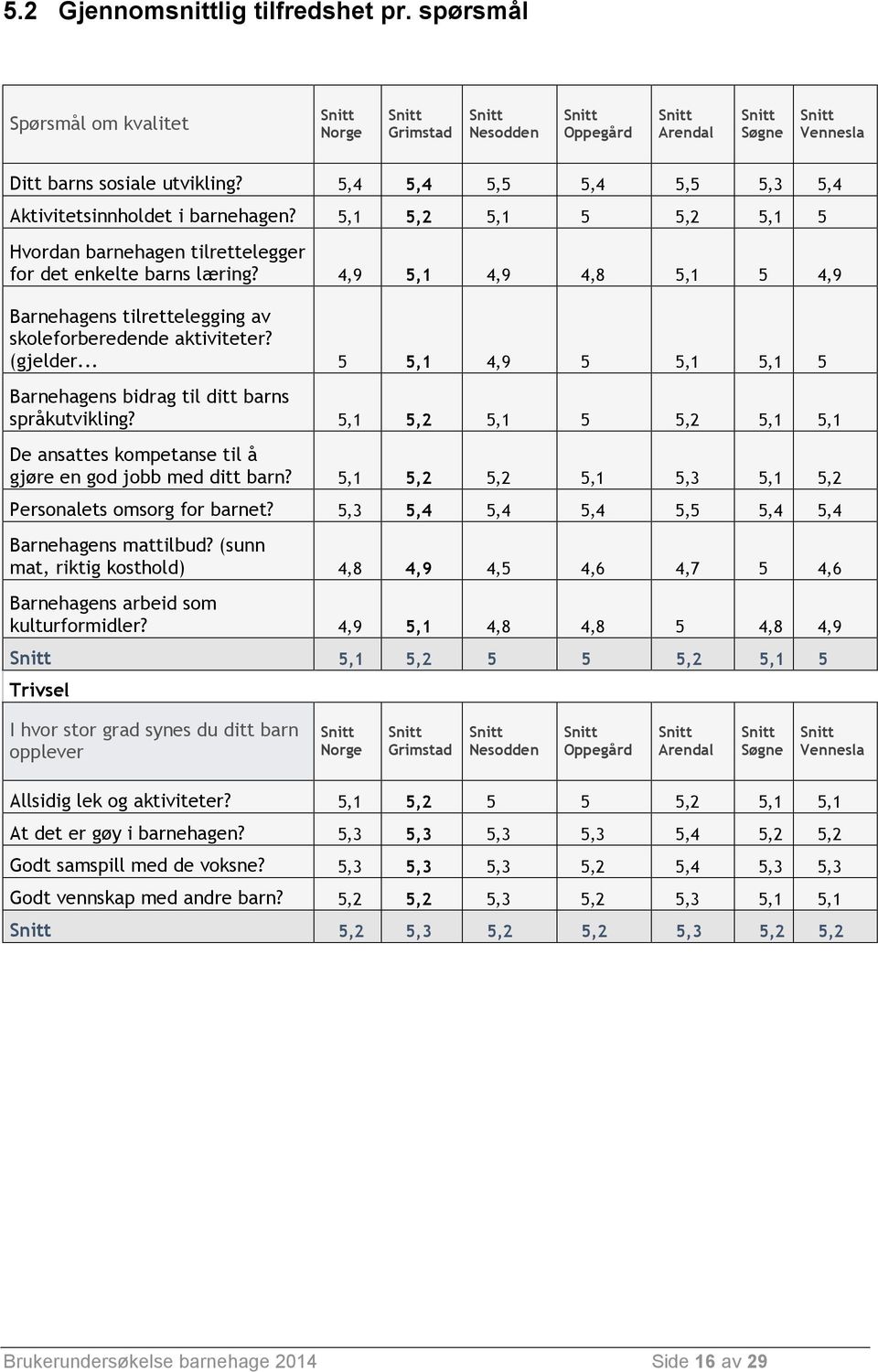 4,9 5,1 4,9 4,8 5,1 5 4,9 Barnehagens tilrettelegging av skoleforberedende aktiviteter? (gjelder... 5 5,1 4,9 5 5,1 5,1 5 Barnehagens bidrag til ditt barns språkutvikling?