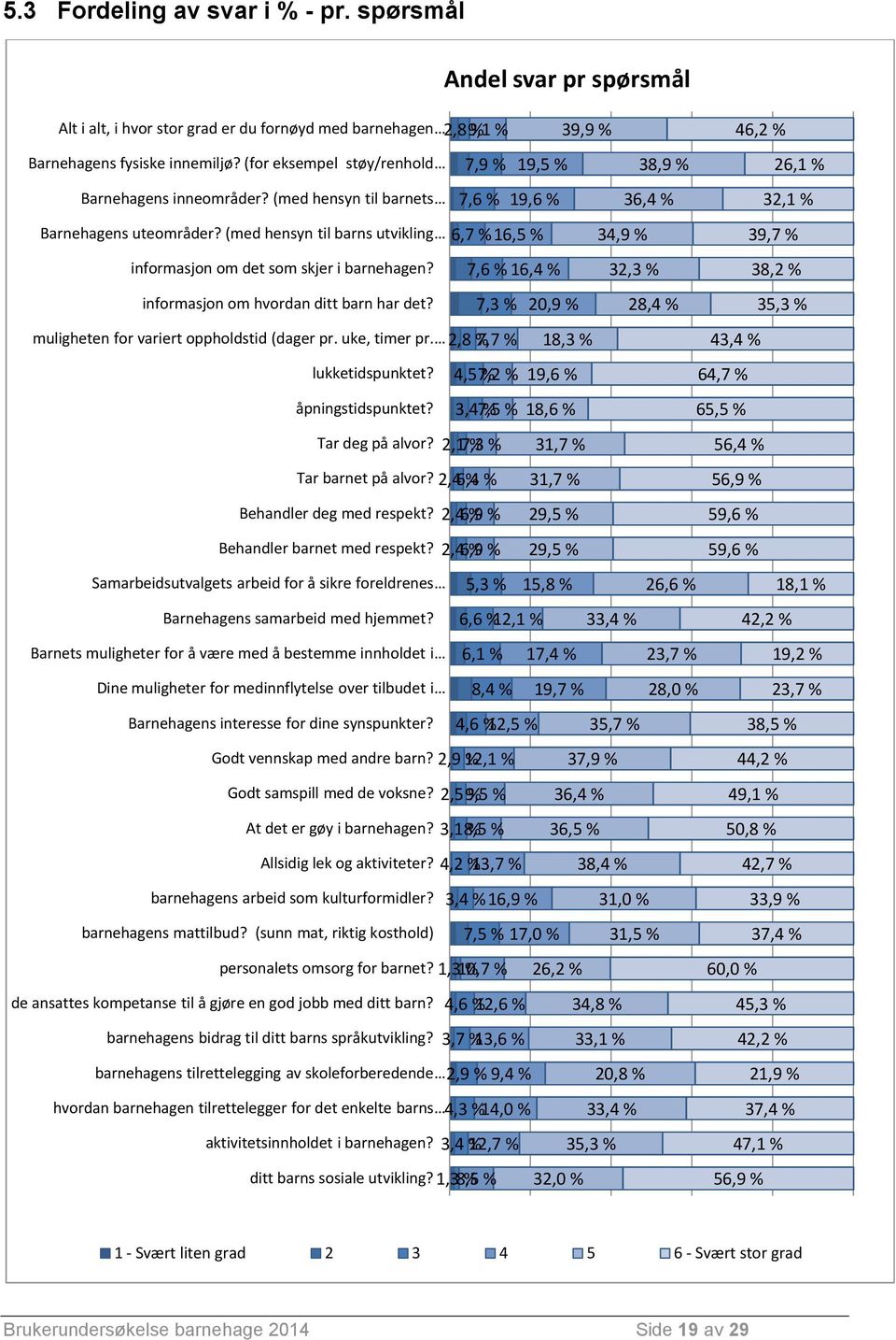 (med hensyn til barns utvikling 6,7 % 16,5 % 34,9 % 39,7 % informasjon om det som skjer i barnehagen? 7,6 % 16,4 % 32,3 % 38,2 % informasjon om hvordan ditt barn har det?