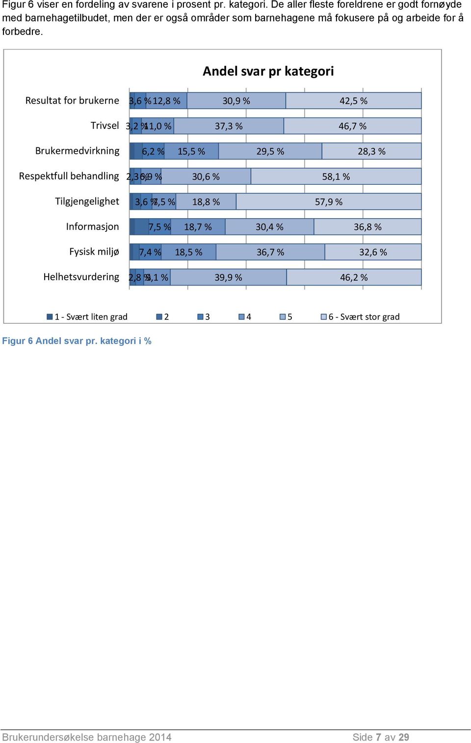 Andel svar pr kategori Resultat for brukerne 3,6 % 12,8 % 30,9 % 42,5 % Trivsel 3,2 % 11,0 % 37,3 % 46,7 % Brukermedvirkning 6,2 % 15,5 % 29,5 % 28,3 % Respektfull behandling