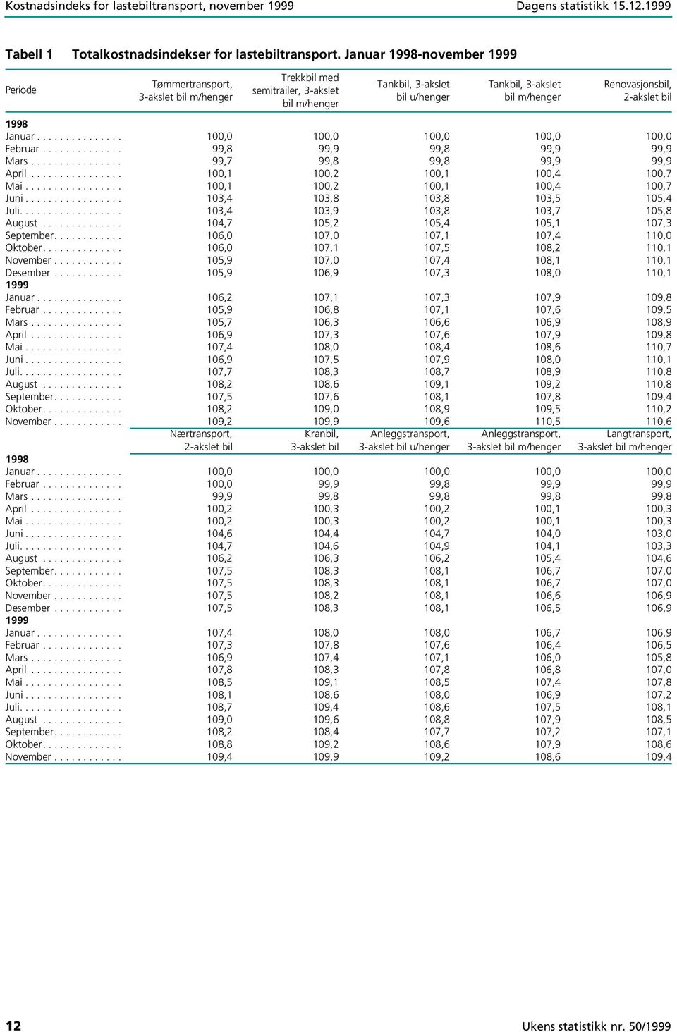 2-akslet bil 1998 Januar............... 100,0 100,0 100,0 100,0 100,0 Februar.............. 99,8 99,9 99,8 99,9 99,9 Mars................ 99,7 99,8 99,8 99,9 99,9 April.