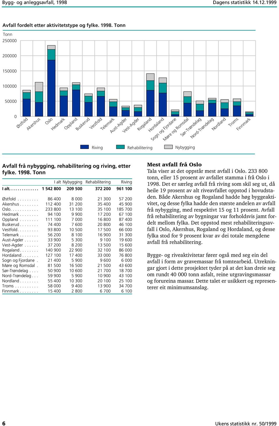 Tonn Tonn 250000 200000 150000 100000 50000 0 Østfold Akershus Oslo Hedmark Oppland Buskerud Vestfold Telemark Aust-Agder Vest-Agder Rogaland Hordaland Sogn og Fjordane Møre og Romsdal Sør-Trøndelag