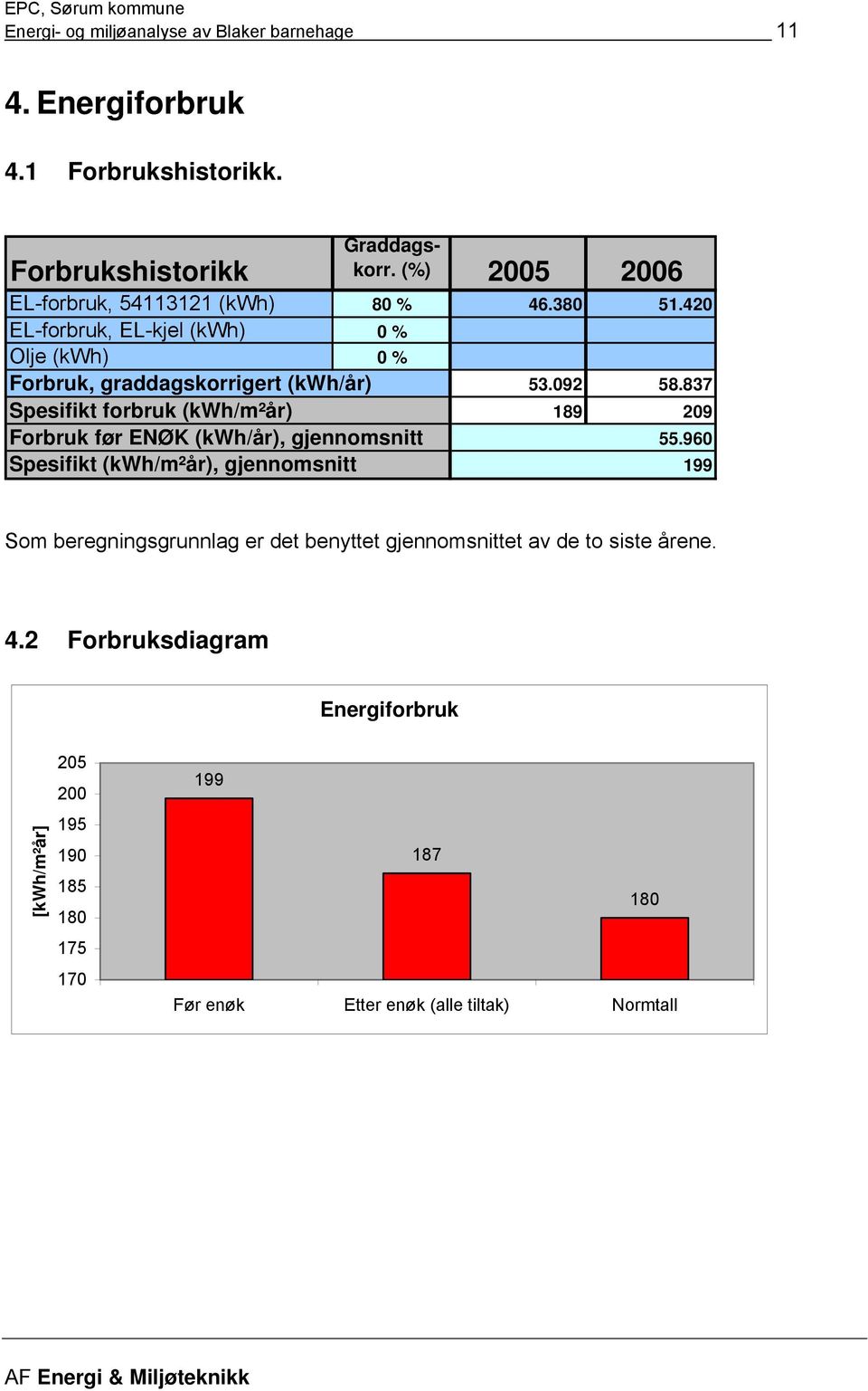 (kwh/m²år) Forbruk før ENØK (kwh/år), gjennomsnitt Spesifikt (kwh/m²år), gjennomsnitt Graddagskorr. (%) 2005 2006 80 % 46.380 51.420 53.092 58.