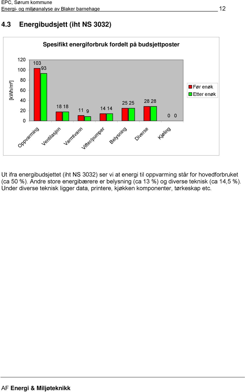 25 28 28 0 0 Før enøk Etter enøk Oppvarming Ventilasjon Varmtvann Vifter/pumper Belysning Diverse Kjøling Ut ifra energibudsjettet (iht NS