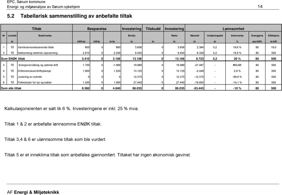 Effektpris år kwh/år kw/år /år år % øre/kwh /kw 1 10 Varmtvannsreduserende tiltak 600 0 860 3.656 0 3.656 2.384 5,2 19,6 % 80 19,0 2 10 Nattsenking elektrisk oppvarming 2.810 0 2.248 9.450 0 9.450 6.