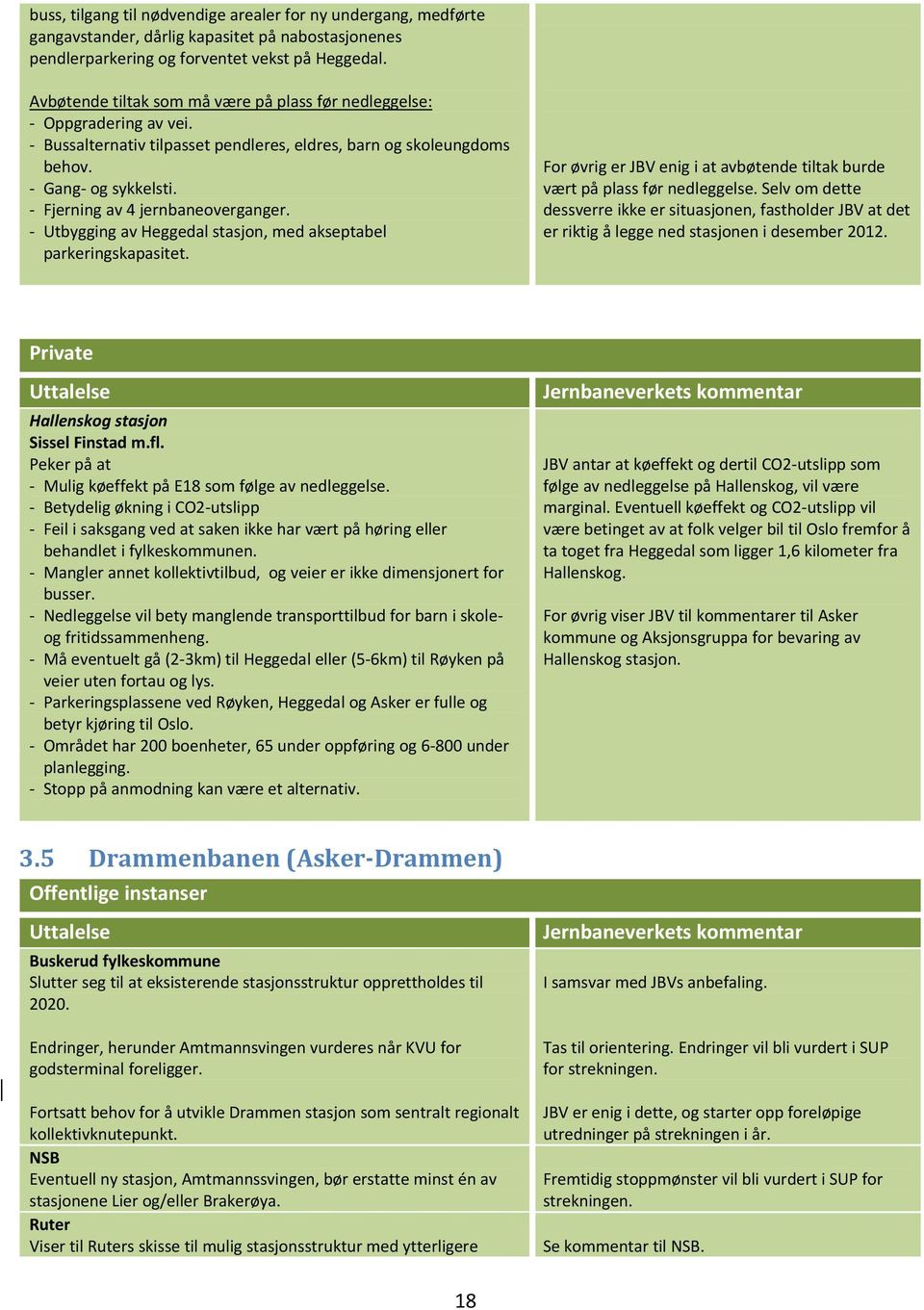 Utbygging av Heggedal stasjon, med akseptabel parkeringskapasitet. For øvrig er JBV enig i at avbøtende tiltak burde vært på plass før nedleggelse.
