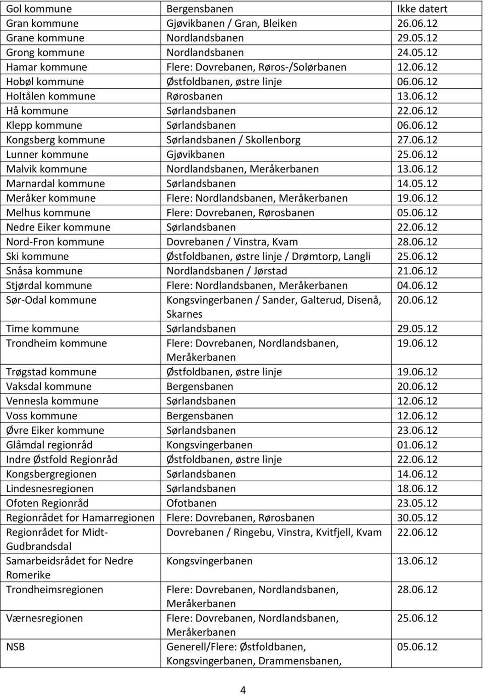 06.12 Lunner kommune Gjøvikbanen 25.06.12 Malvik kommune Nordlandsbanen, Meråkerbanen 13.06.12 Marnardal kommune Sørlandsbanen 14.05.12 Meråker kommune Flere: Nordlandsbanen, Meråkerbanen 19.06.12 Melhus kommune Flere: Dovrebanen, Rørosbanen 05.