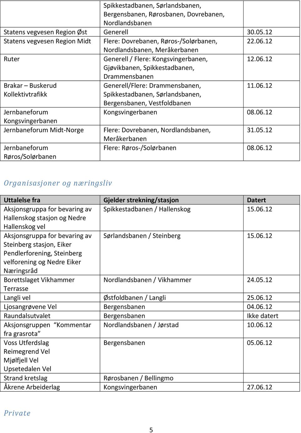 12 Nordlandsbanen, Meråkerbanen Ruter Generell / Flere: Kongsvingerbanen, Gjøvikbanen, Spikkestadbanen, Drammensbanen 12.06.