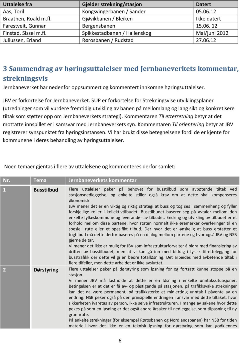 12 3 Sammendrag av høringsuttalelser med, strekningsvis Jernbaneverket har nedenfor oppsummert og kommentert innkomne høringsuttalelser. JBV er forkortelse for Jernbaneverket.