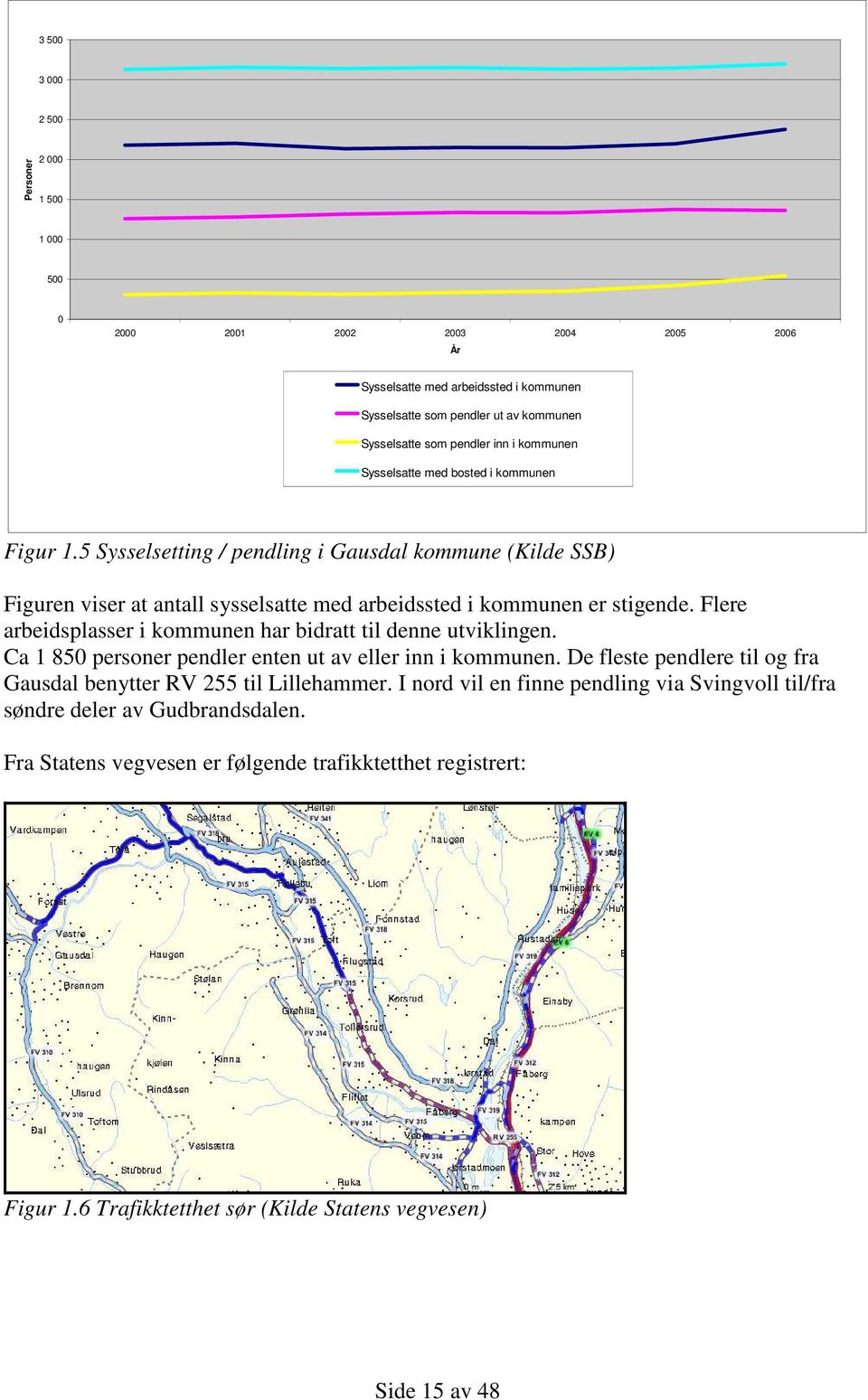 Flere arbeidsplasser i kommunen har bidratt til denne utviklingen. Ca 1 850 personer pendler enten ut av eller inn i kommunen. De fleste pendlere til og fra Gausdal benytter RV 255 til Lillehammer.