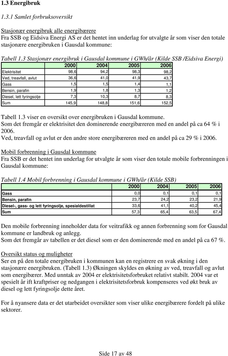 3 Stasjonær energibruk i Gausdal kommune i GWh/år (Kilde SSB /Eidsiva Energi) 2000 2004 2005 2006 Elektrisitet 98,6 94,2 98,3 98,2 Ved, treavfall, avlut 36,6 41,0 41,9 43,7 Gass 1,5 1,5 1,4 1,1