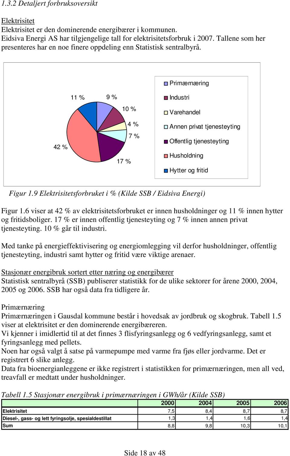 Primærnæring 11 % 9 % Industri 42 % 10 % 4 % 7 % 17 % Varehandel Annen privat tjenesteyting Offentlig tjenesteyting Husholdning Hytter og fritid Figur 1.