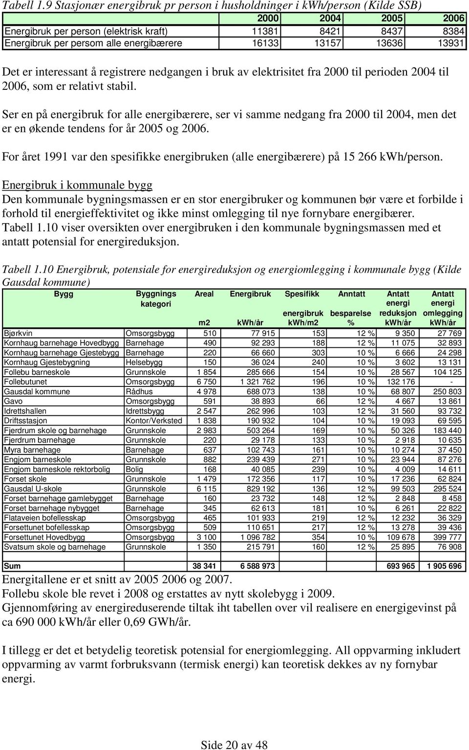 16133 13157 13636 13931 Det er interessant å registrere nedgangen i bruk av elektrisitet fra 2000 til perioden 2004 til 2006, som er relativt stabil.