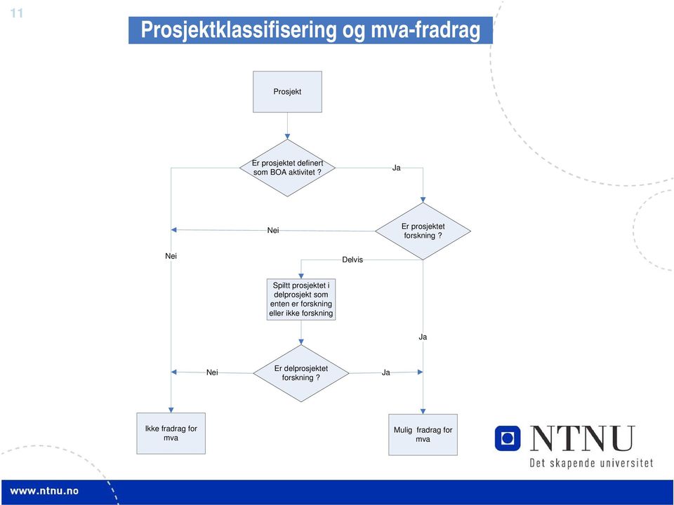 Nei Delvis Spiltt prosjektet i delprosjekt som enten er forskning eller