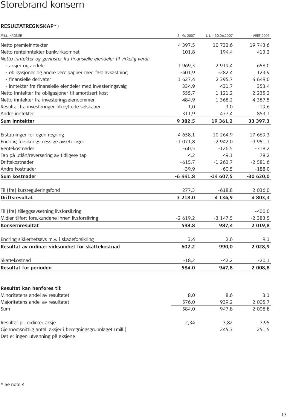 aksjer og andeler 1 969,3 2 919,4 658,0 - obligasjoner og andre verdipapirer med fast avkastning -401,9-282,4 123,9 - finansielle derivater 1 627,4 2 395,7 4 649,0 - inntekter fra finansielle