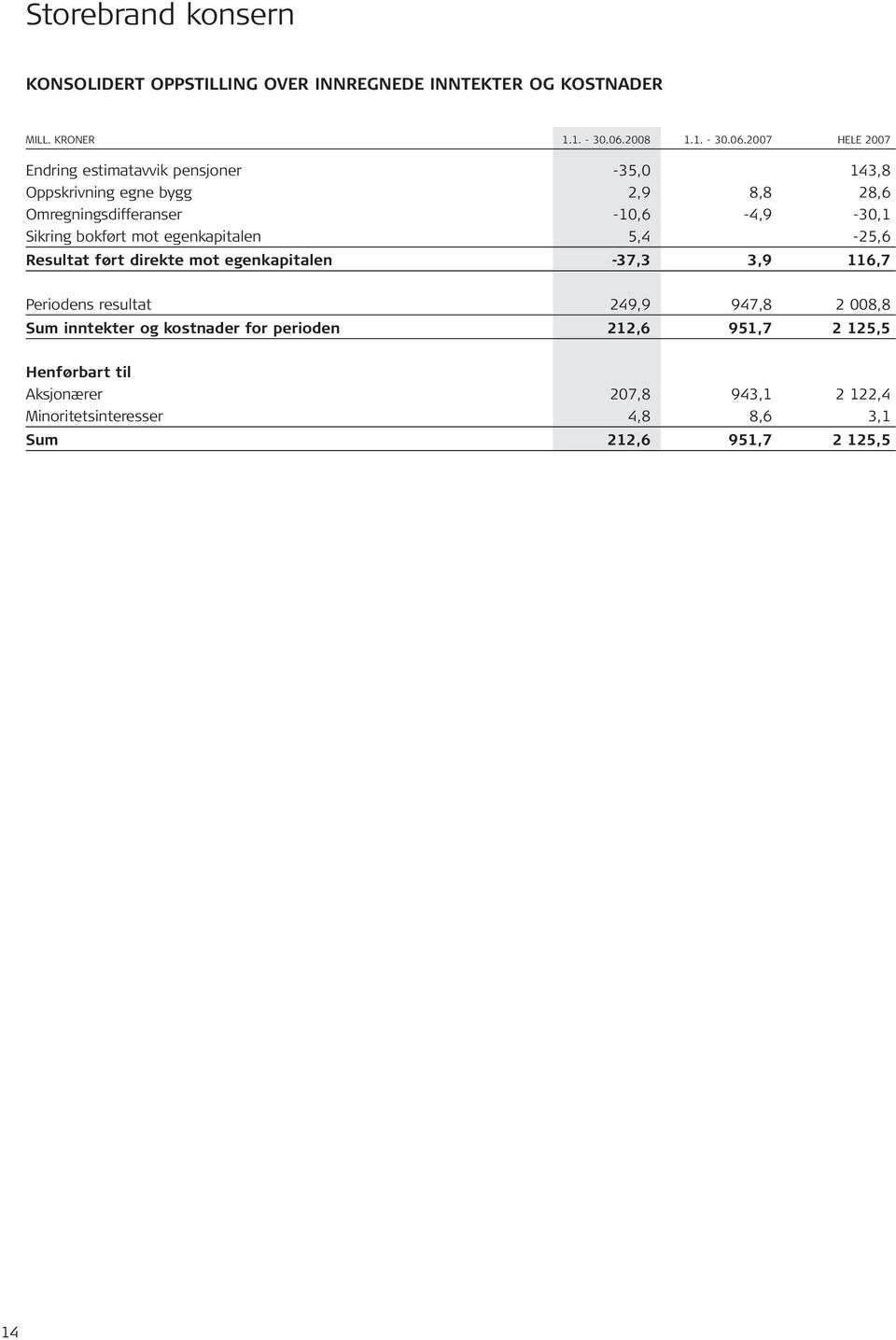 2007 HELE 2007 Endring estimatavvik pensjoner -35,0 143,8 Oppskrivning egne bygg 2,9 8,8 28,6 Omregningsdifferanser -10,6-4,9-30,1 Sikring