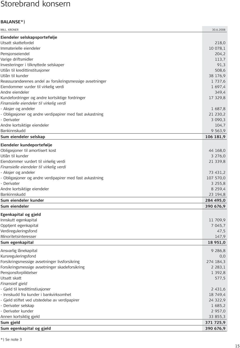 kredittinstitusjoner 508,6 Utlån til kunder 38 176,9 Reassurandørenes andel av forsikringsmessige avsetninger 1 737,6 Eiendommer vurder til virkelig verdi 1 697,4 Andre eiendeler 349,4