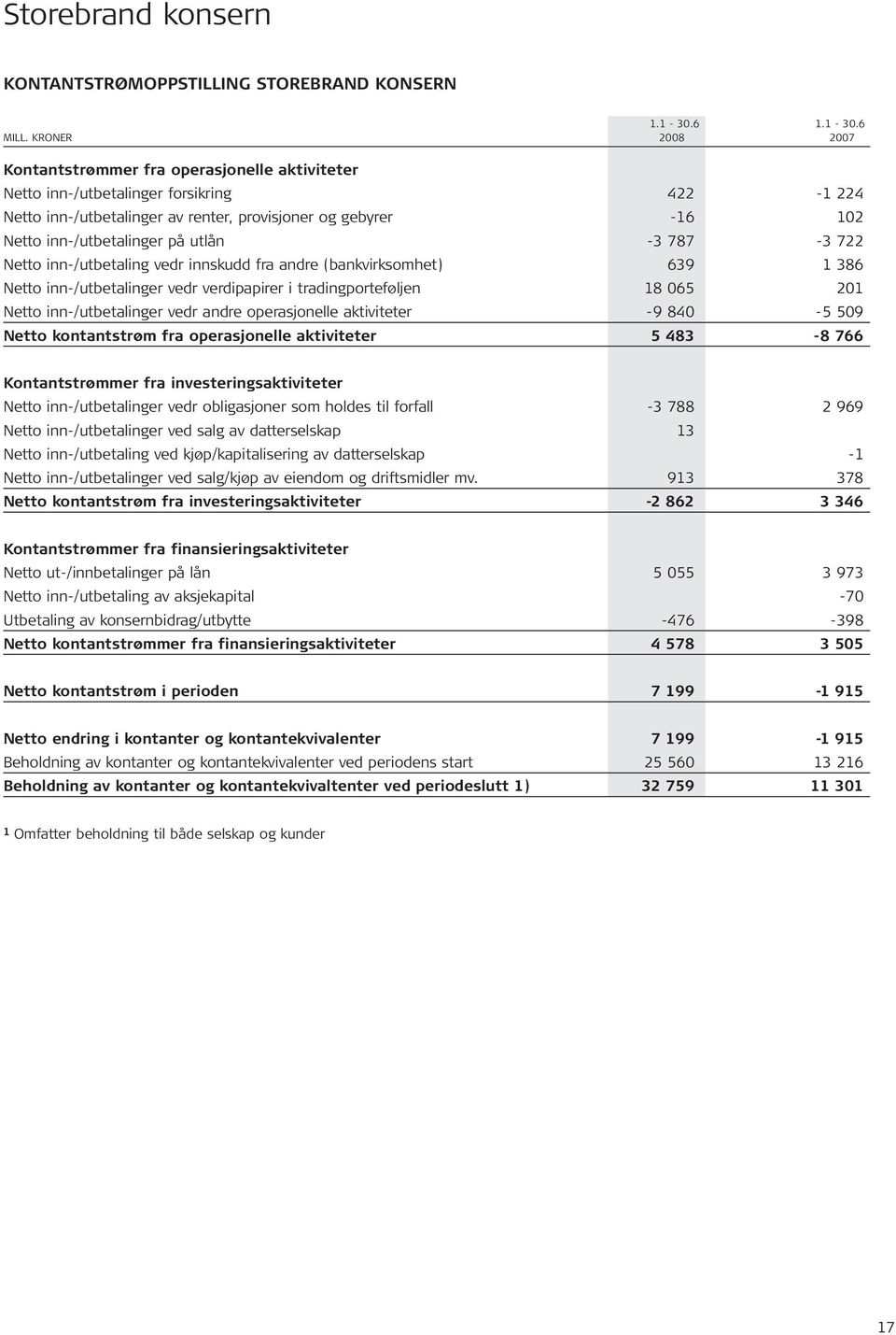 på utlån -3 787-3 722 Netto inn-/utbetaling vedr innskudd fra andre (bankvirksomhet) 639 1 386 Netto inn-/utbetalinger vedr verdipapirer i tradingporteføljen 18 065 201 Netto inn-/utbetalinger vedr