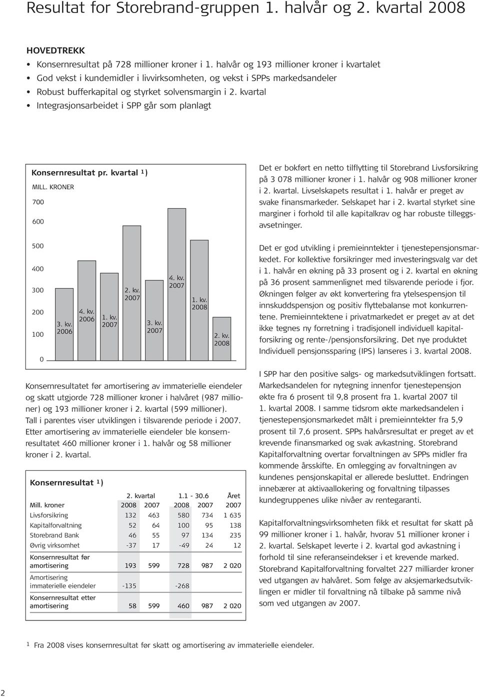 kvartal Integrasjonsarbeidet i SPP går som planlagt Konsernresultat pr. kvartal 1 ) 600 Det er bokført en netto tilflytting til Storebrand Livsforsikring på 3 078 millioner kroner i 1.