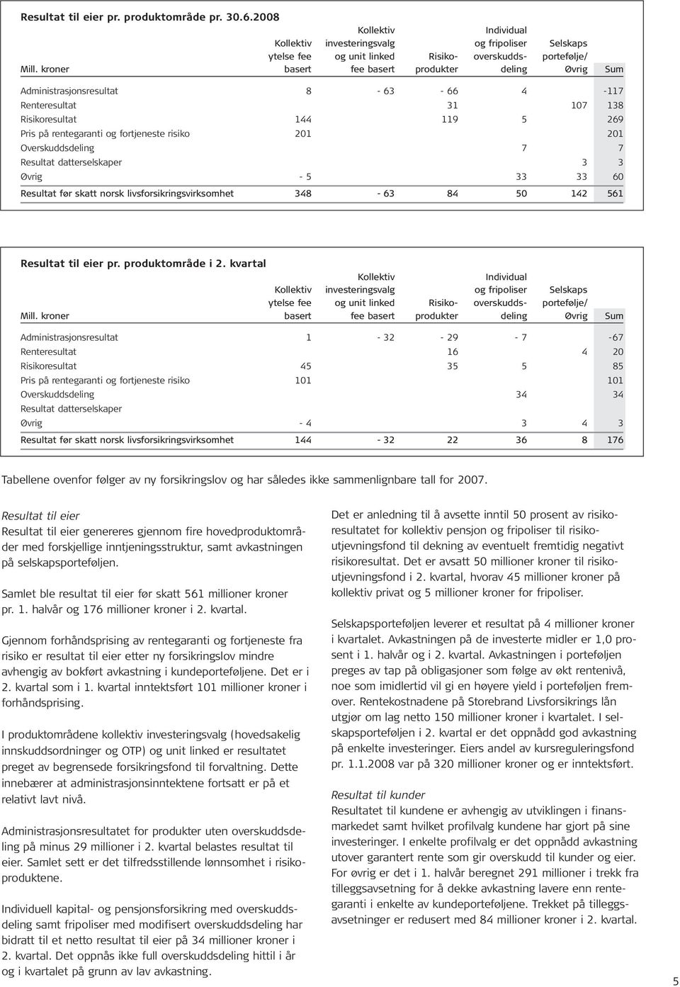 Overskuddsdeling 7 7 Resultat datterselskaper 3 3 Øvrig - 5 33 33 60 Resultat før skatt norsk livsforsikringsvirksomhet 348-63 84 50 142 561 Resultat til eier pr. produktområde i 2.