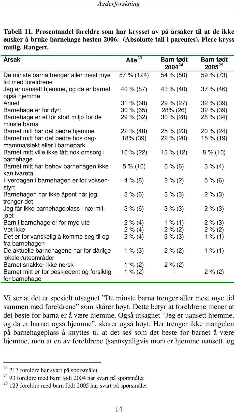 37 % (46) også hjemme Annet 31 % (68) 29 % (27) 32 % (39) Barnehage er for dyrt 30 % (65) 28% (26) 32 % (39) Barnehage er et for stort miljø for de 29 % (62) 30 % (28) 28 % (34) minste barna Barnet