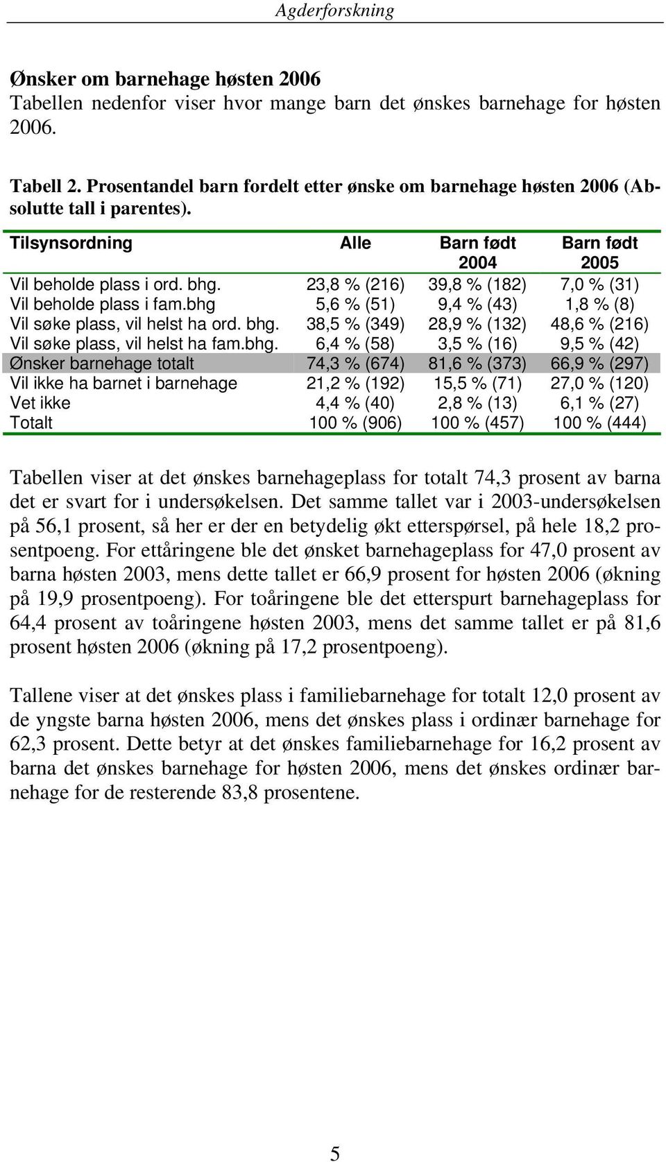 23,8 % (216) 39,8 % (182) 7,0 % (31) Vil beholde plass i fam.bhg 5,6 % (51) 9,4 % (43) 1,8 % (8) Vil søke plass, vil helst ha ord. bhg.