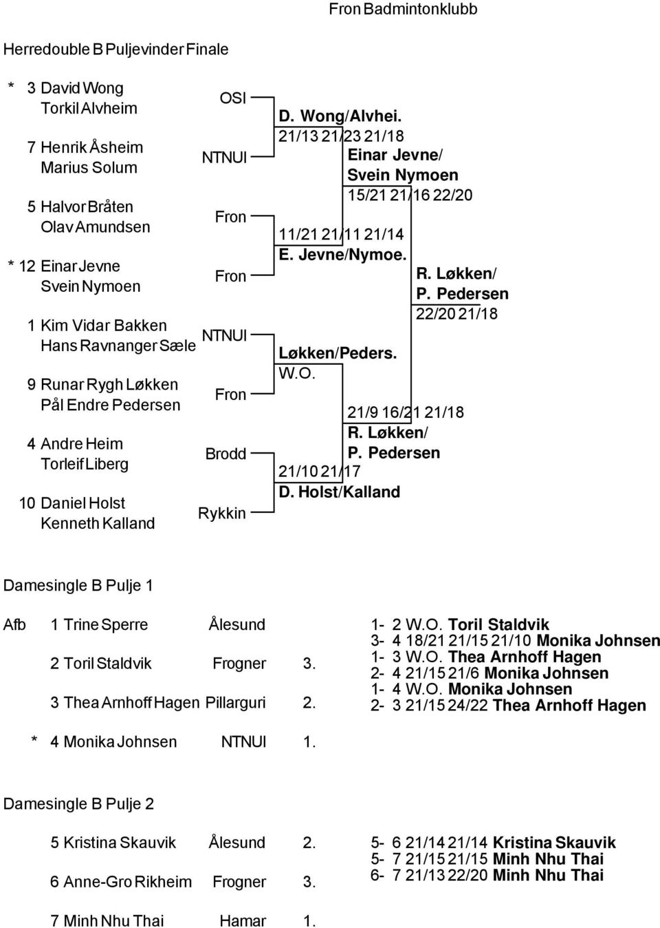 21/13 21/23 21/18 Einar Jevne/ Svein Nymoen 15/21 21/16 22/20 11/21 21/11 21/14 E. Jevne/Nymoe. Løkken/Peders. W.O. R. Løkken/ P. Pedersen 22/20 21/18 21/9 16/21 21/18 R. Løkken/ P. Pedersen 21/10 21/17 D.