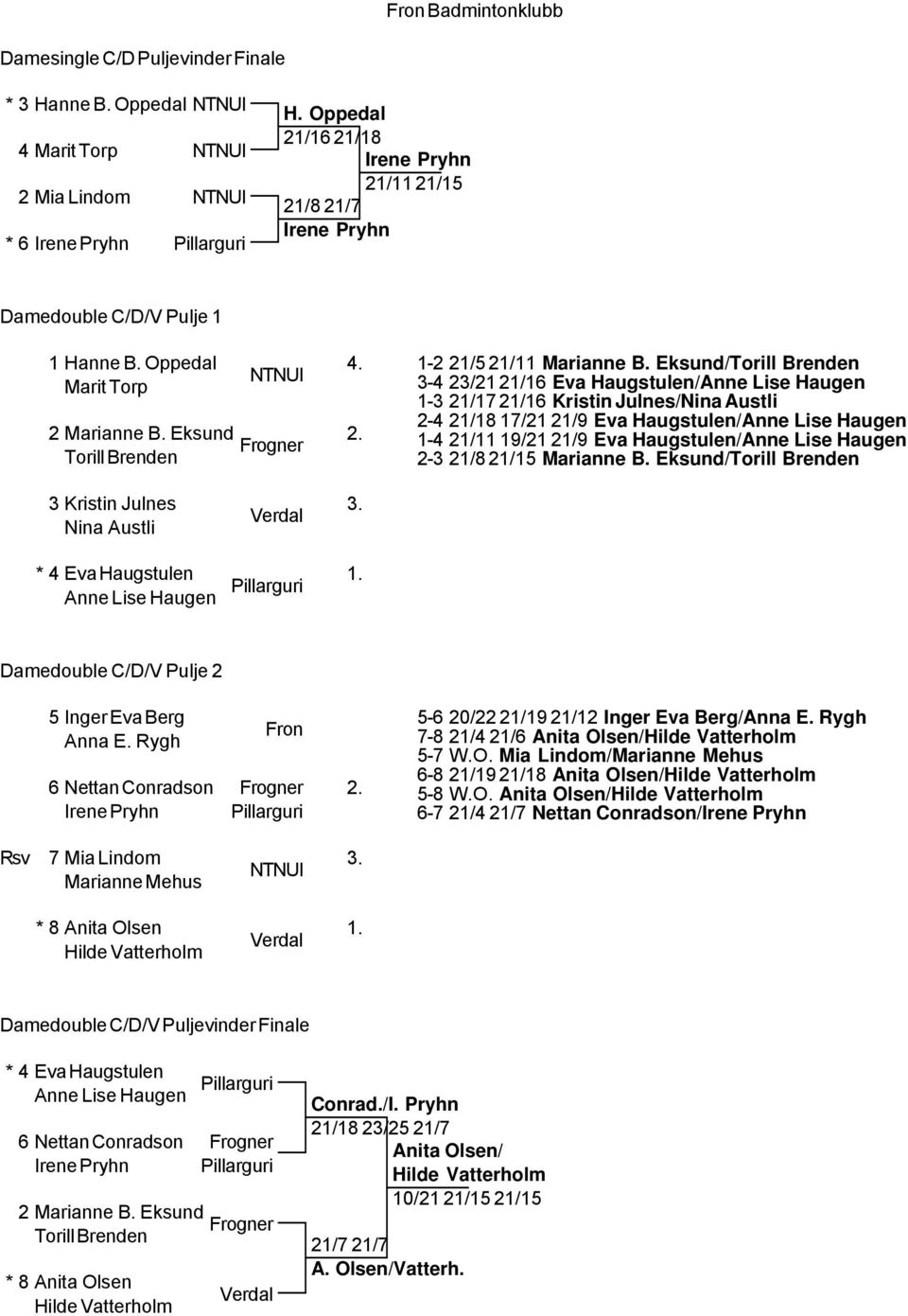 Eksund/Torill Brenden 3-4 23/21 21/16 Eva Haugstulen/Anne Lise Haugen 1-3 21/17 21/16 Kristin Julnes/Nina Austli 2-4 21/18 17/21 21/9 Eva Haugstulen/Anne Lise Haugen 1-4 21/11 19/21 21/9 Eva