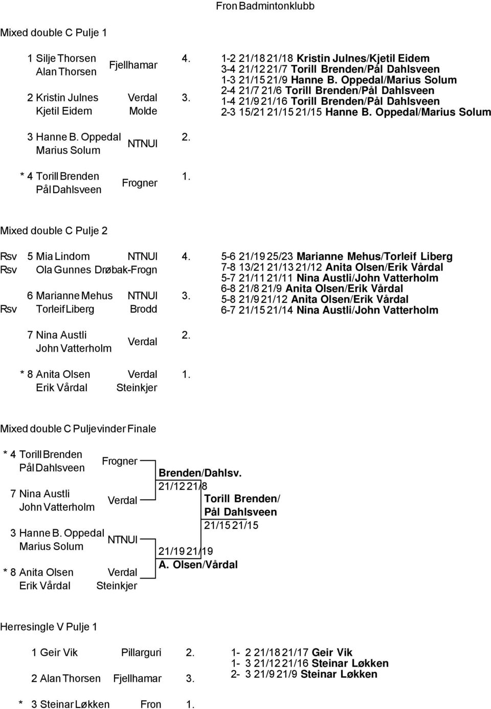 Oppedal/Marius Solum 2-4 21/7 21/6 Torill Brenden/Pål Dahlsveen 1-4 21/9 21/16 Torill Brenden/Pål Dahlsveen 2-3 15/21 21/15 21/15 Hanne B. Oppedal/Marius Solum 3 Hanne B.