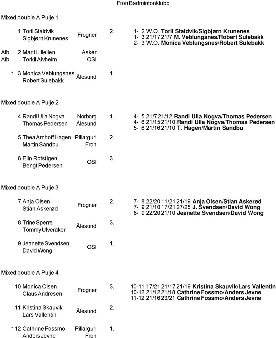 Monica Veblungsnes/Robert Sulebakk Mixed double A Pulje 2 4 Randi Ulla Nogva Norborg Thomas Pedersen Ålesund 5 Thea Arnhoff Hagen Pillarguri Martin Sandbu 4-5 21/7 21/12 Randi Ulla Nogva/Thomas