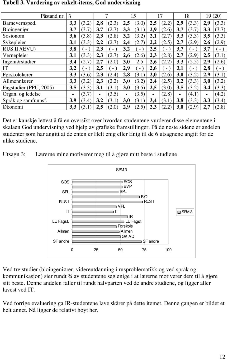 9) /(EVU) 3,8 ( - ) 2,3 ( - ) 3,2 ( - ) 2,5 ( - ) 3,7 ( - ) 3,7 ( - ) Vernepleier 3,1 (3.3) 2,3 (2.7) 2,6 (2.6) 2,3 (2.8) 2,7 (2.9) 2,5 (3.1) Ingeniørstudier 3,4 (2.7) 2,7 (2.0) 3,0 2.5 2,6 (2.2) 3.