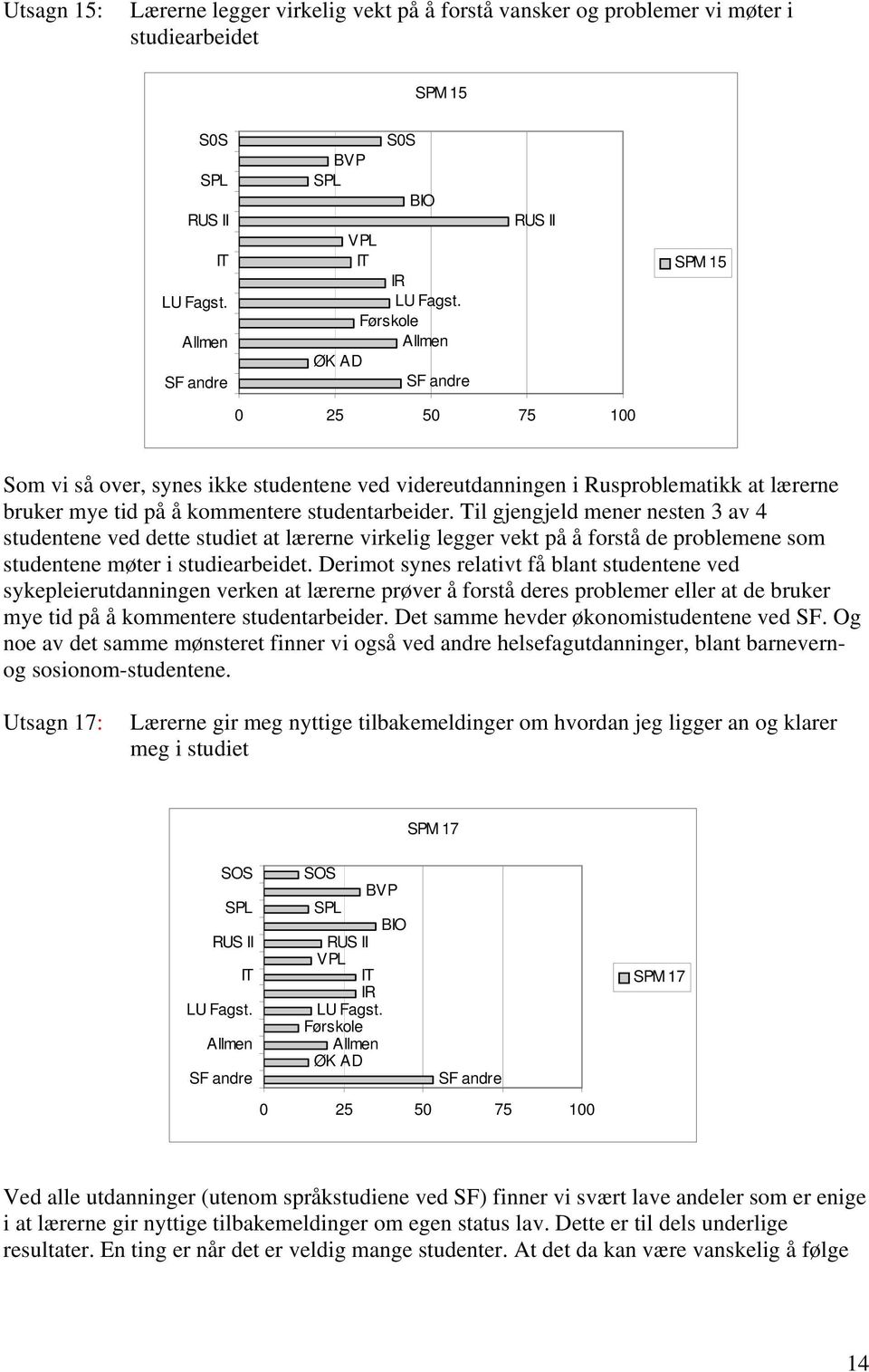 Til gjengjeld mener nesten 3 av 4 studentene ved dette studiet at lærerne virkelig legger vekt på å forstå de problemene som studentene møter i studiearbeidet.