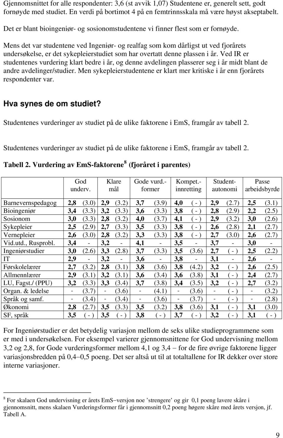 Mens det var studentene ved Ingeniør- og realfag som kom dårligst ut ved fjorårets undersøkelse, er det sykepleierstudiet som har overtatt denne plassen i år.