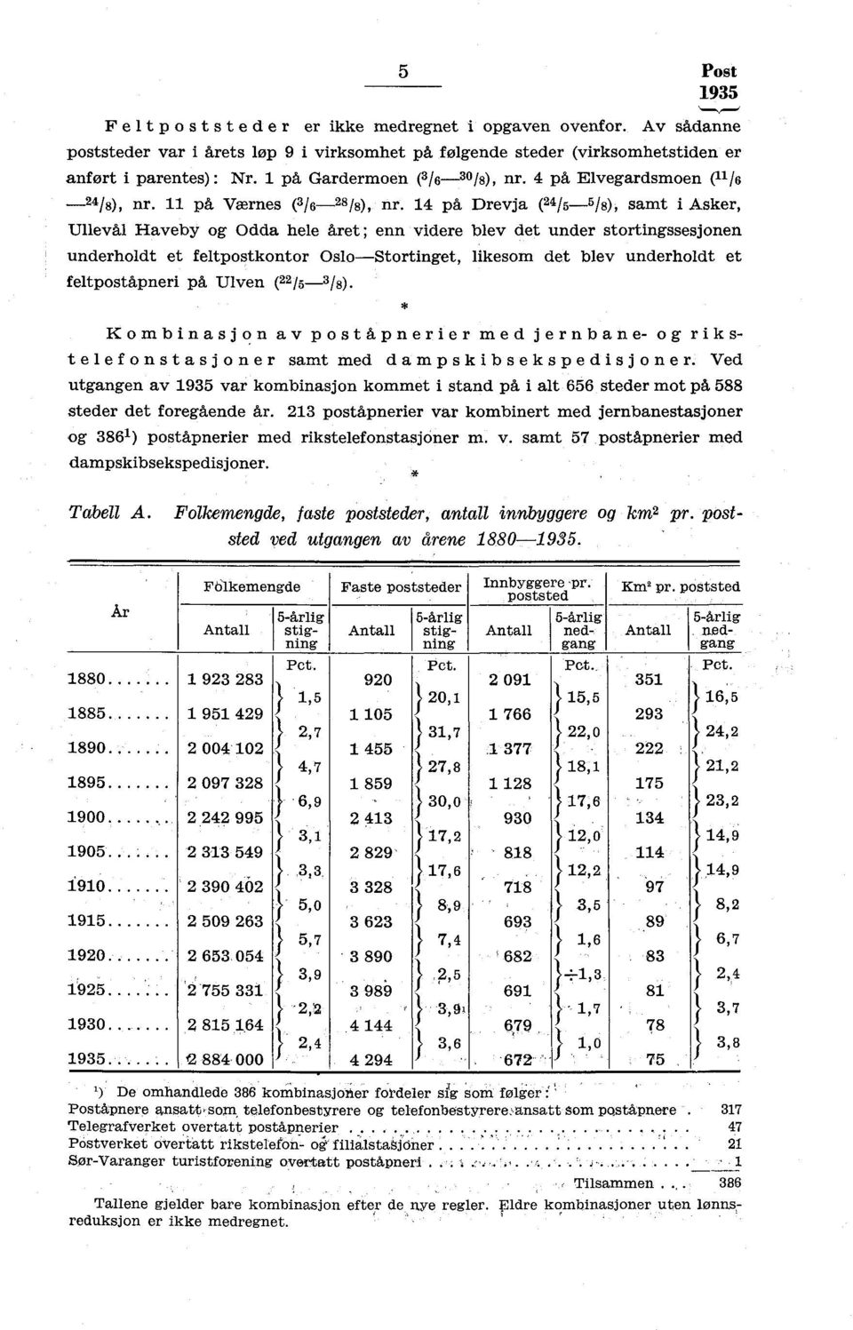 4 på Drevja (24/5-5/8), samt i Asker, Ullevål Haveby og Odda hele året ; enn videre blev det under stortingssesjonen underholdt et feltpostkontor Oslo-Stortinget, likesom det blev underholdt et