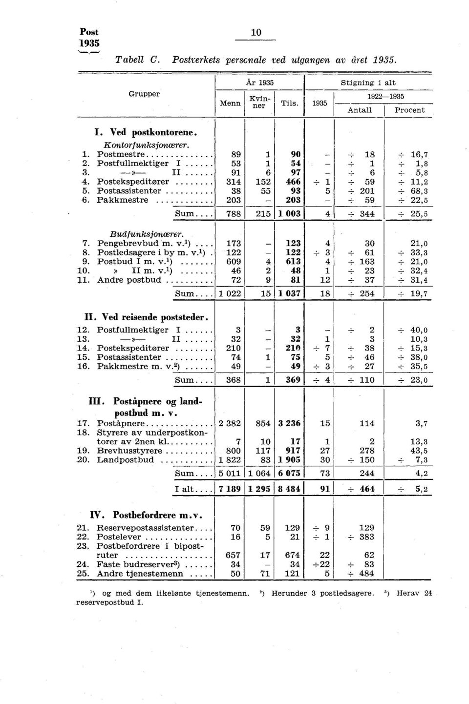 Andre postbud Sum.... II. Ved reisende poststeder. 2. Postfullmektiger I 3. ---» 4. Postekspeditører 5. Postassistenter 6. Pakkmestre m. v. 2) Sum... III. Poståpnere og landpostbud m. v. 7.