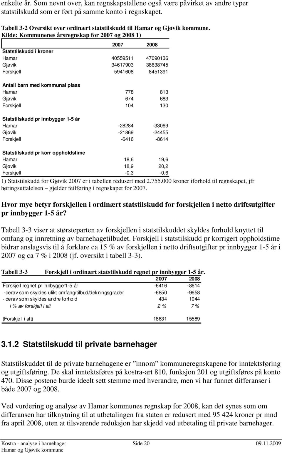 813 Gjøvik 674 683 Forskjell 104 130 Statstilskudd pr innbygger 1-5 år Hamar -28284-33069 Gjøvik -21869-24455 Forskjell -6416-8614 Statstilskudd pr korr oppholdstime Hamar 18,6 19,6 Gjøvik 18,9 20,2