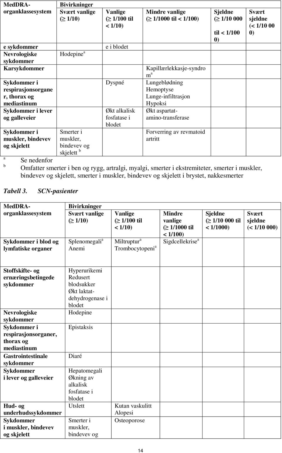 1/1000 til < 1/100) Kapillærlekkasje-syndro m a Lungeblødning Hemoptyse Lunge-infiltrasjon Hypoksi Økt aspartatamino-transferase Forverring av revmatoid artritt Sjeldne ( 1/10 000 til < 1/100 0)