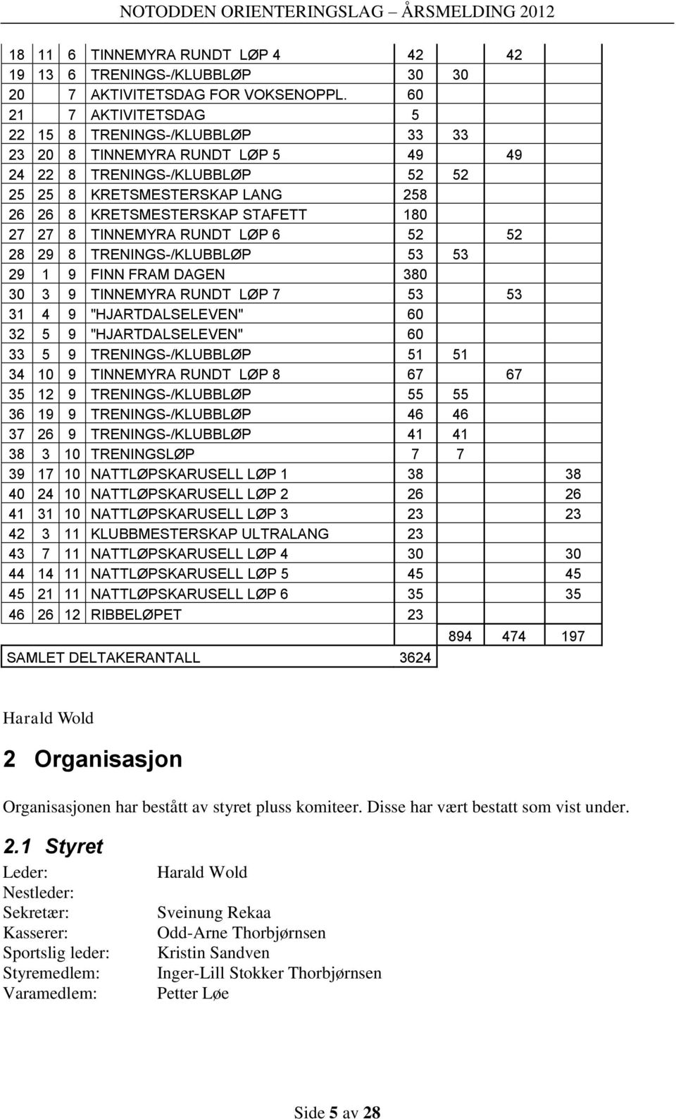 27 8 TINNEMYRA RUNDT LØP 6 52 52 28 29 8 TRENINGS-/KLUBBLØP 53 53 29 1 9 FINN FRAM DAGEN 380 30 3 9 TINNEMYRA RUNDT LØP 7 53 53 31 4 9 "HJARTDALSELEVEN" 60 32 5 9 "HJARTDALSELEVEN" 60 33 5 9