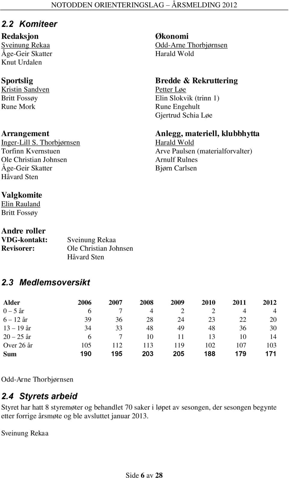 Thorbjørnsen Torfinn Kvernstuen Ole Christian Johnsen Åge-Geir Skatter Håvard Sten Anlegg, materiell, klubbhytta Harald Wold Arve Paulsen (materialforvalter) Arnulf Rulnes Bjørn Carlsen Valgkomite